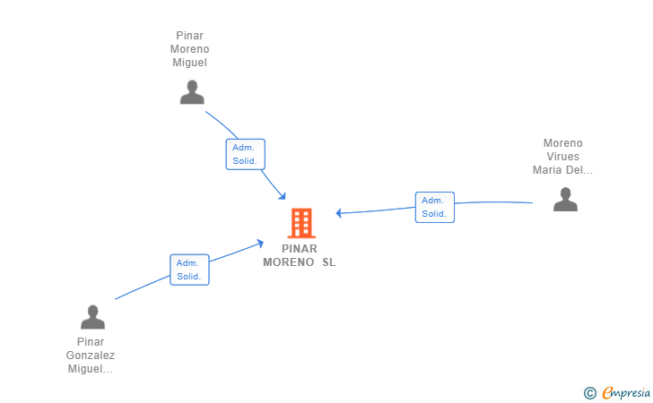 Vinculaciones societarias de PINAR MORENO SL