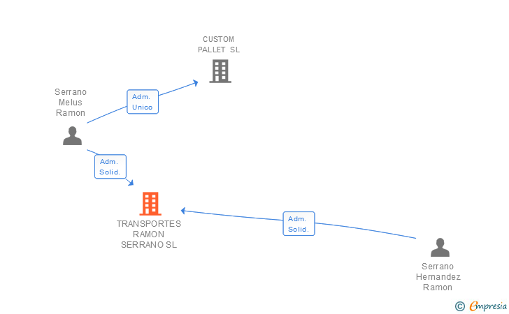 Vinculaciones societarias de TRANSPORTES RAMON SERRANO SL