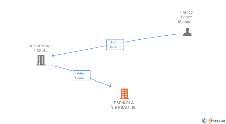 Vinculaciones societarias de ESPINOLA Y NASAU SL