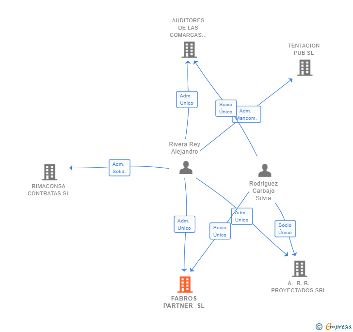 Vinculaciones societarias de FABROS PARTNER SL
