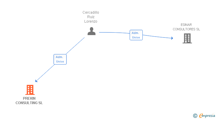 Vinculaciones societarias de PREXIN CONSULTING SL