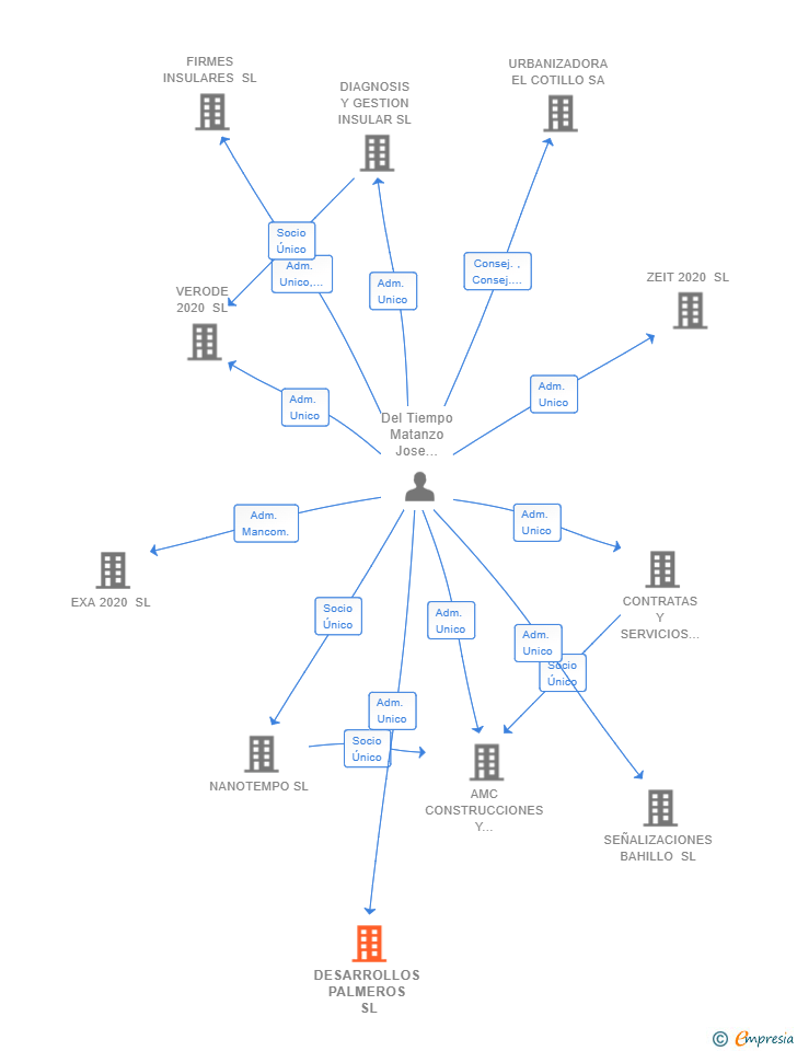 Vinculaciones societarias de DESARROLLOS PALMEROS SL