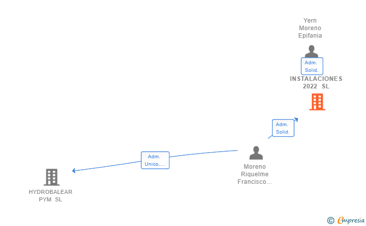 Vinculaciones societarias de PYM INSTALACIONES 2022 SL