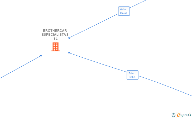 Vinculaciones societarias de BROTHERCAR ESPECIALISTAS SL