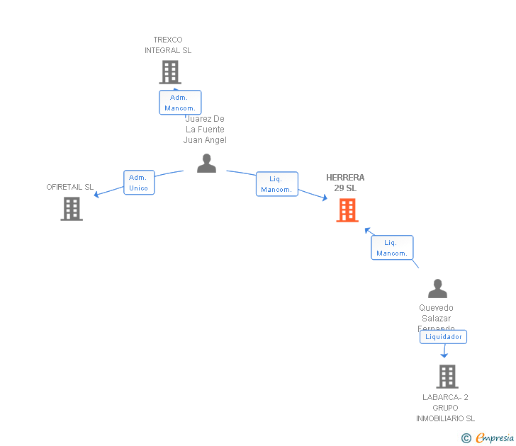 Vinculaciones societarias de HERRERA 29 SL