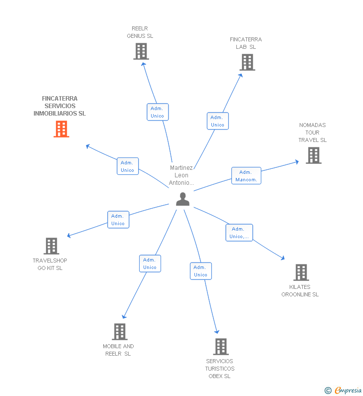 Vinculaciones societarias de FINCATERRA SERVICIOS INMOBILIARIOS SL