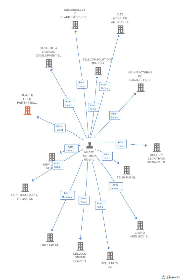Vinculaciones societarias de HEALTH TECH PARTNERS SL