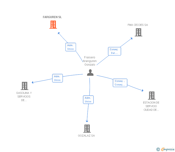 Vinculaciones societarias de FARGUREN SL