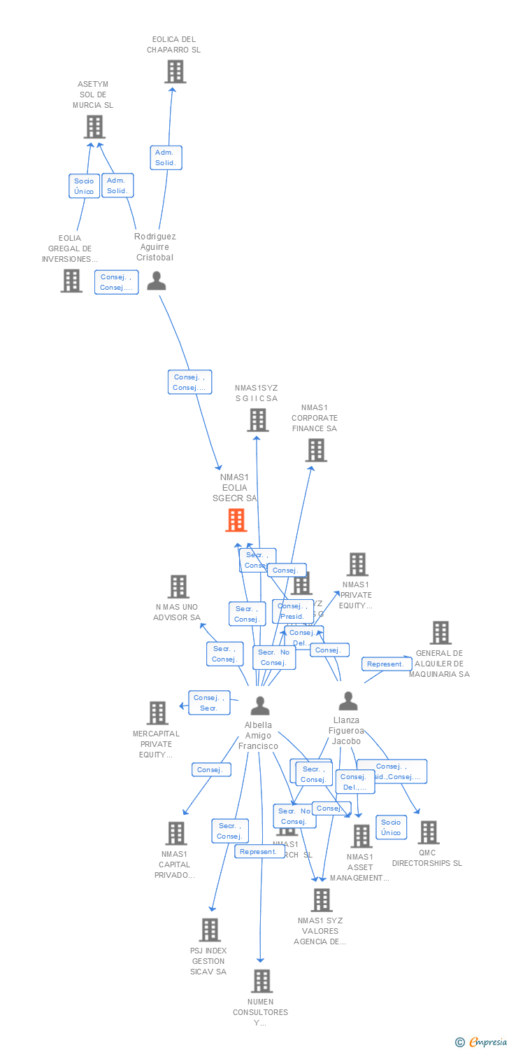 Vinculaciones societarias de EOLIA MANAGEMENT SGEIC SA