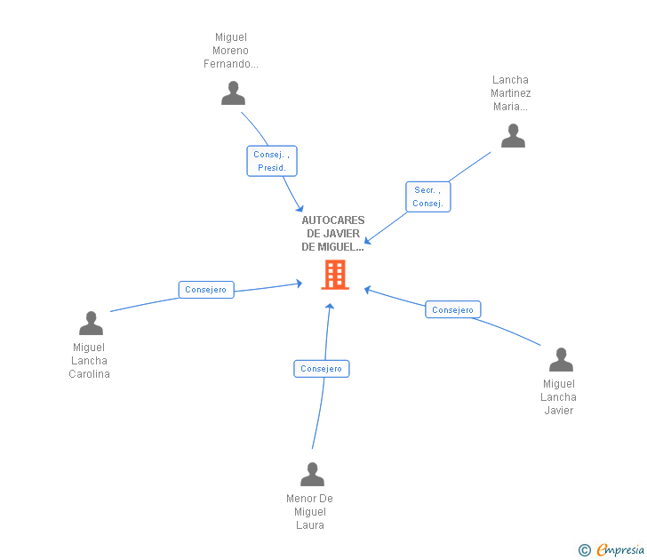 Vinculaciones societarias de AUTOCARES DE JAVIER DE MIGUEL MORENO SA