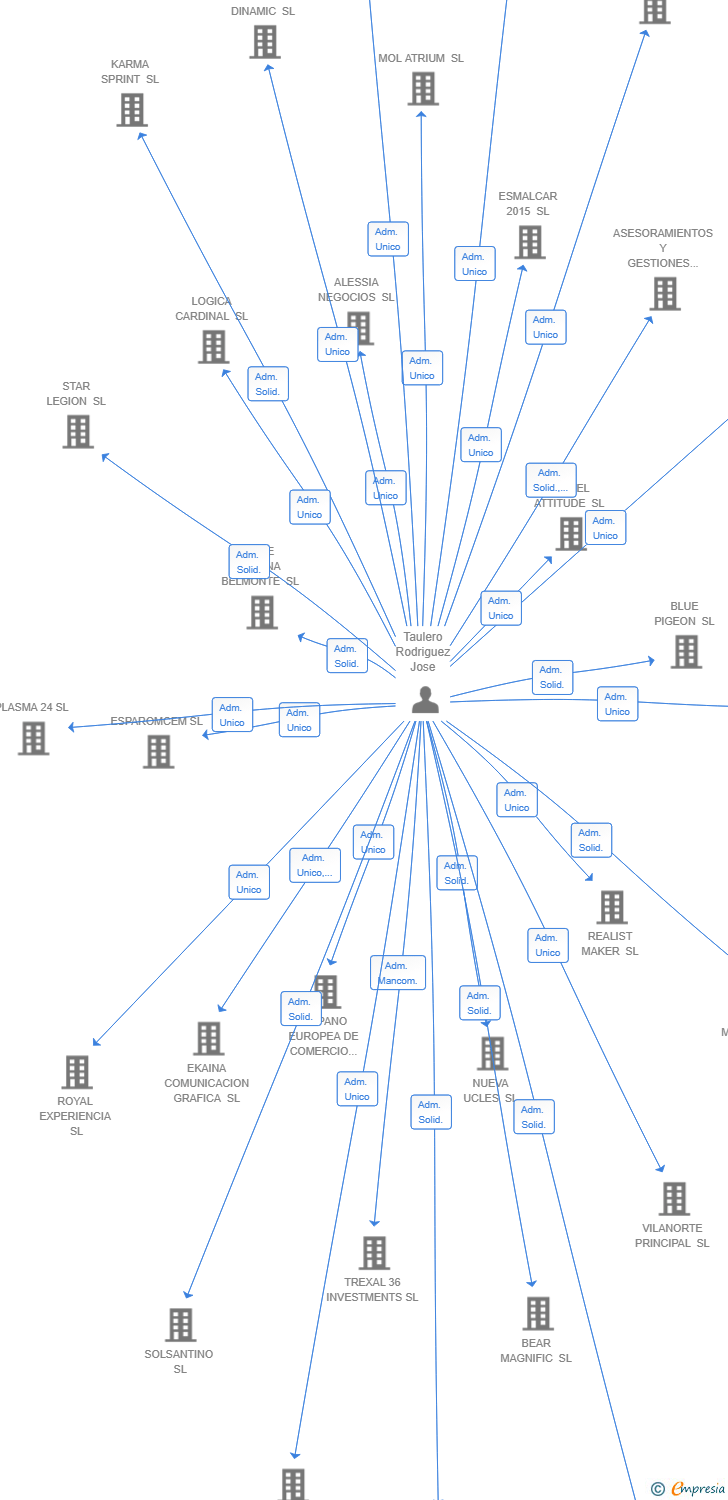 Vinculaciones societarias de NEXO SERVICOMPLEX SL