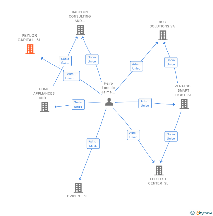 Vinculaciones societarias de PEYLOR CAPITAL SL