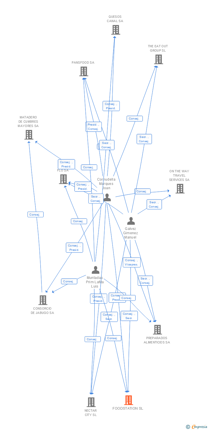 Vinculaciones societarias de FOODSTATION SL