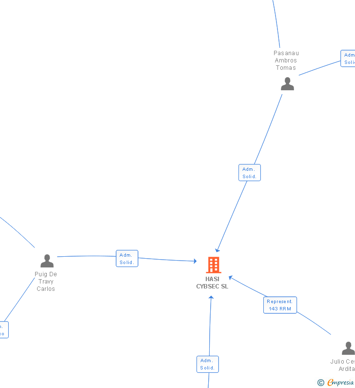 Vinculaciones societarias de HASI CYBSEC SL