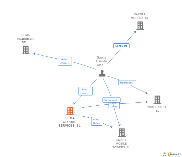 Vinculaciones societarias de SICMA GLOBAL SERVICES SL
