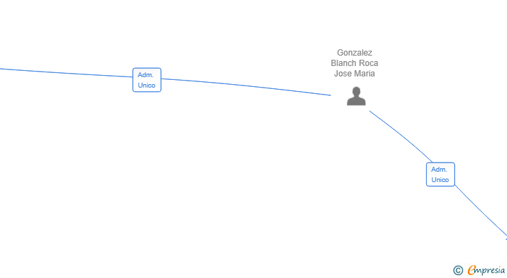 Vinculaciones societarias de IMPULSATECH INCUBATION SL
