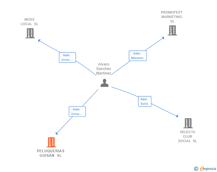 Vinculaciones societarias de PELUQUERIAS GUISAN SL