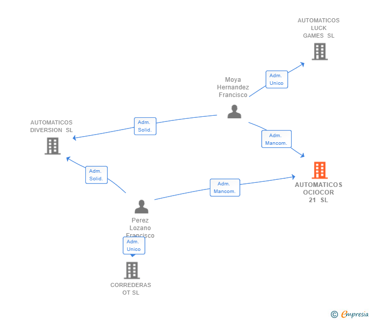 Vinculaciones societarias de AUTOMATICOS OCIOCOR 21 SL