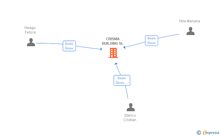 Vinculaciones societarias de CRISMA BUILDING SL
