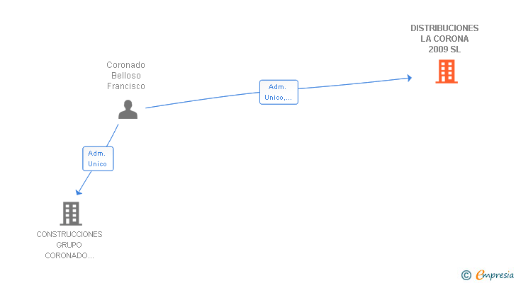 Vinculaciones societarias de DISTRIBUCIONES LA CORONA 2009 SL