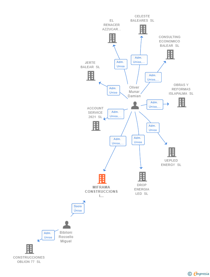 Vinculaciones societarias de MIFRAMA CONSTRUCCIONS I REFORMES SL