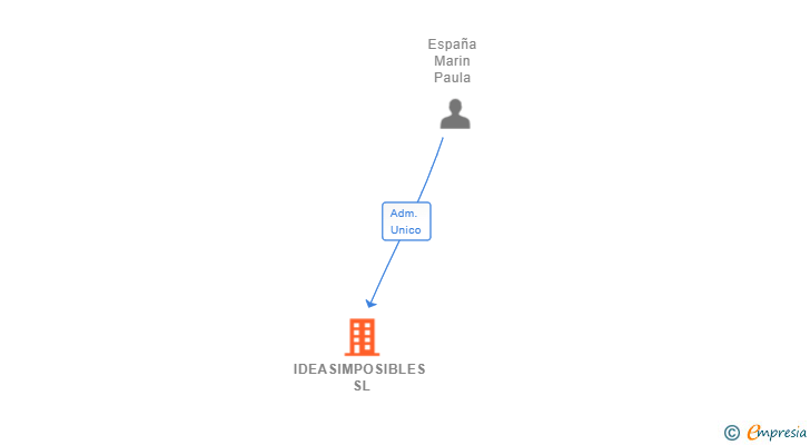 Vinculaciones societarias de IDEASIMPOSIBLES SL