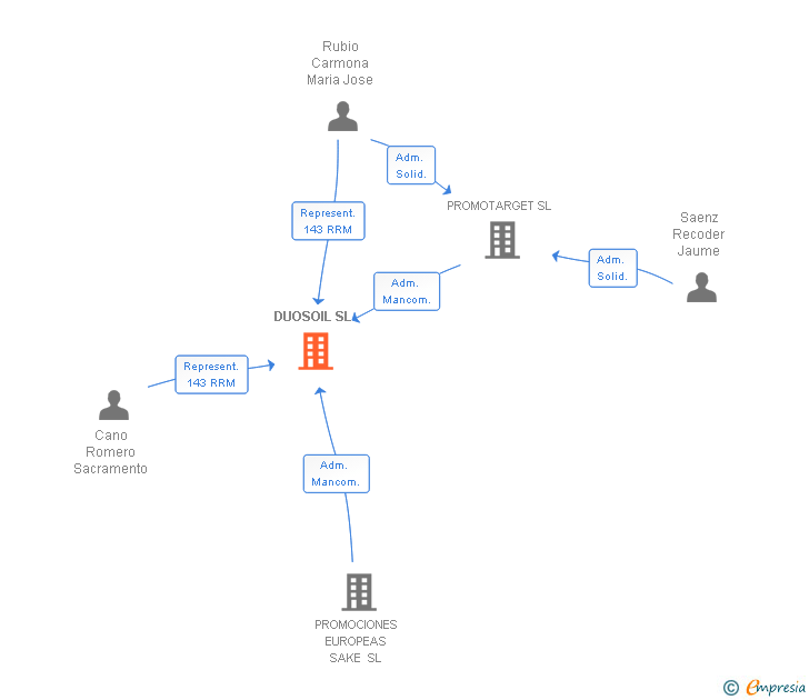 Vinculaciones societarias de DUOSOIL SL