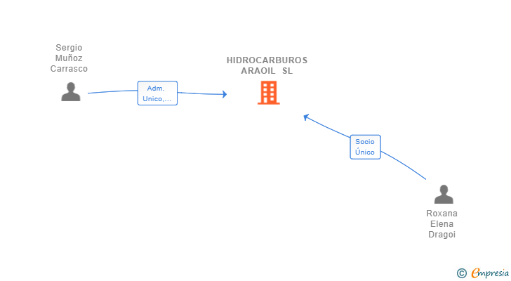 Vinculaciones societarias de HIDROCARBUROS ARAOIL SL
