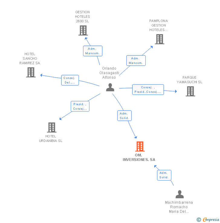 Vinculaciones societarias de OM. INVERSIONES. SA