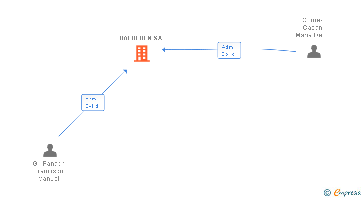 Vinculaciones societarias de BALDEBEN SA