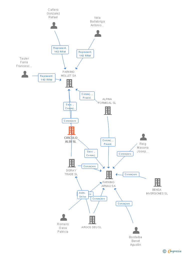 Vinculaciones societarias de CIRCULO ALBI SL