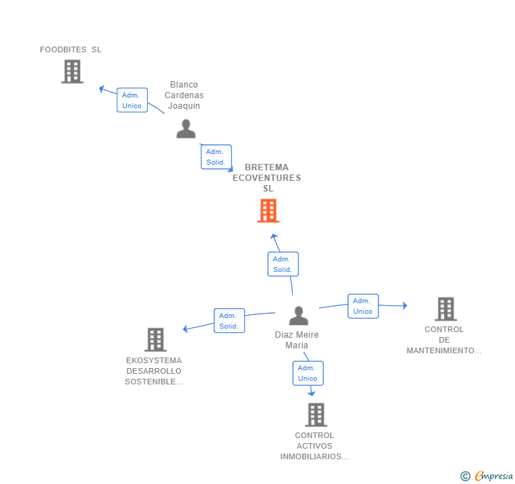 Vinculaciones societarias de BRETEMA ECOVENTURES SL