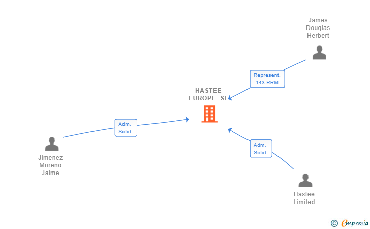 Vinculaciones societarias de HASTEE EUROPE SL