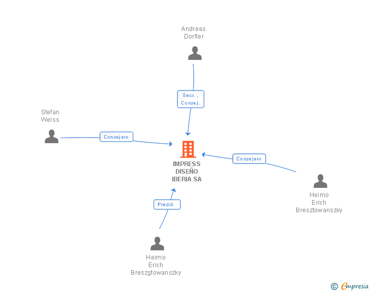 Vinculaciones societarias de IMPRESS DISEÑO IBERIA SA