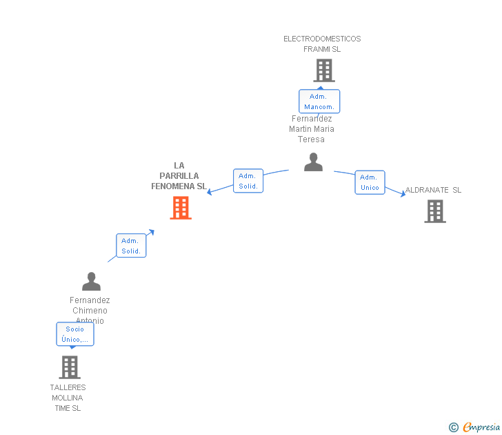 Vinculaciones societarias de LA PARRILLA FENOMENA SL