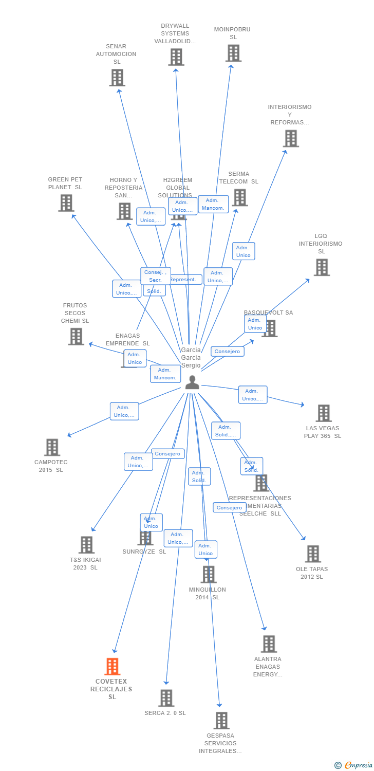 Vinculaciones societarias de COVETEX RECICLAJES SL