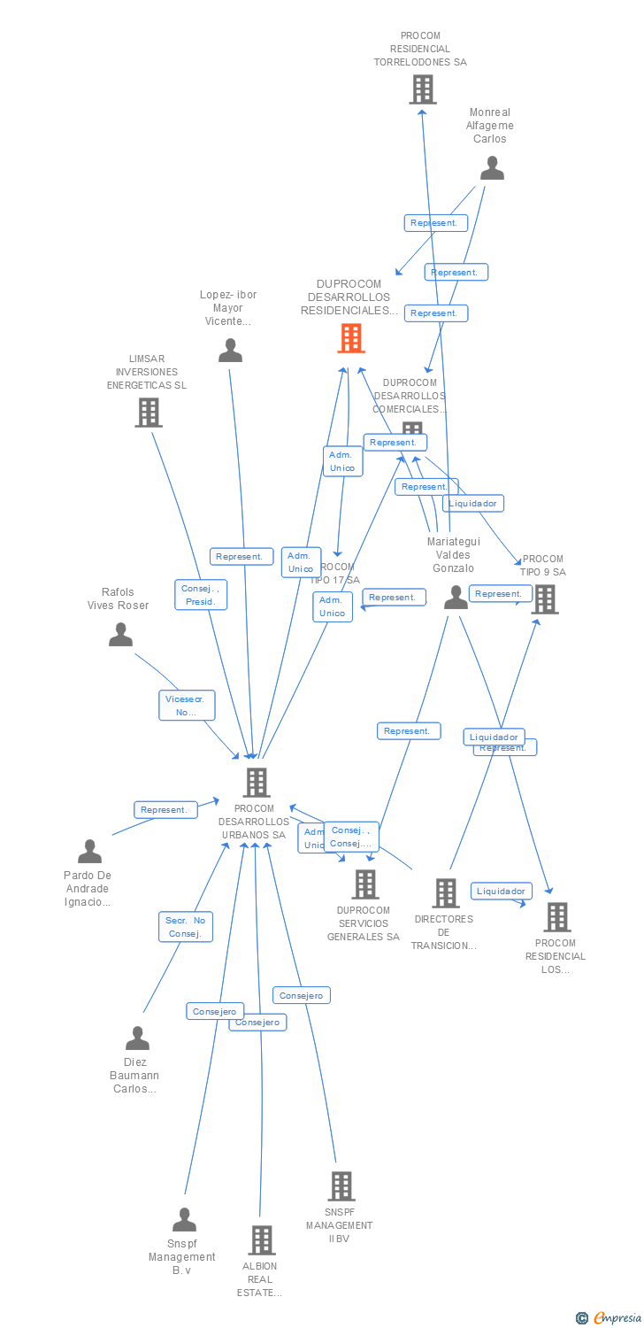 Vinculaciones societarias de DUPROCOM DESARROLLOS RESIDENCIALES SL