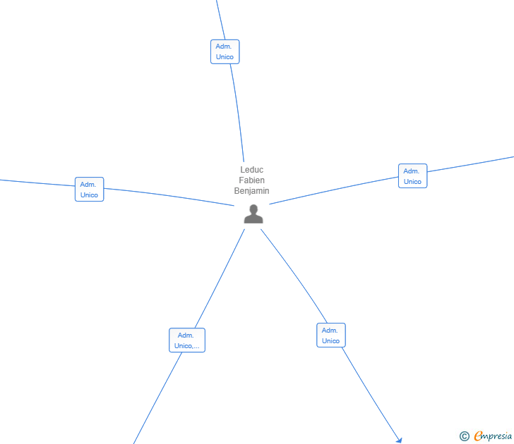 Vinculaciones societarias de NUVODUKIES SL