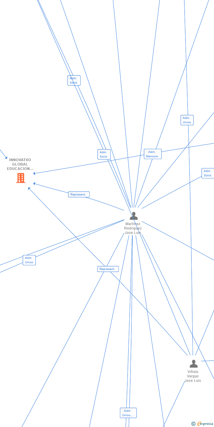 Vinculaciones societarias de INNOVATIIO GLOBAL EDUCACION SL