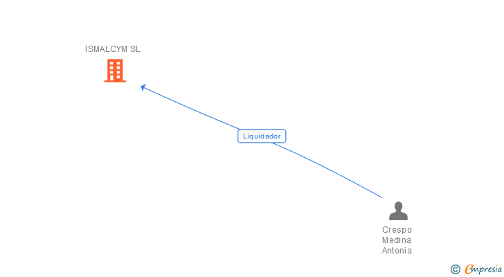 Vinculaciones societarias de ISMALCYM SL