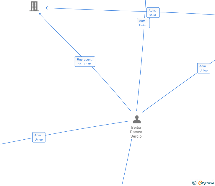 Vinculaciones societarias de SOPORTE CONCURSAL ENTIDAD ESPECIALIZADA SL