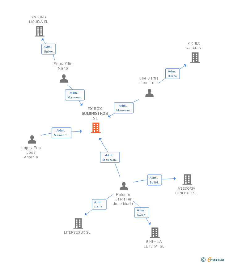 Vinculaciones societarias de EXIBOX SUMINISTROS SL
