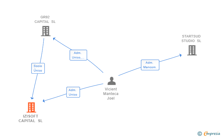 Vinculaciones societarias de IZISOFT CAPITAL SL
