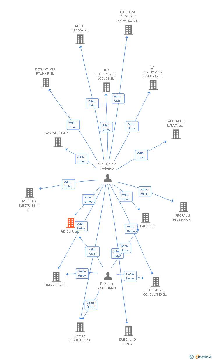 Vinculaciones societarias de ADRILIA SL