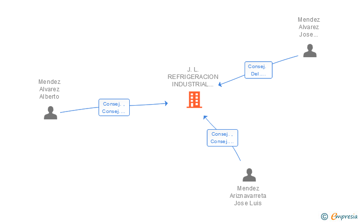 Vinculaciones societarias de J.L. REFRIGERACION INDUSTRIAL Y COMERCIAL DEL FRIO SL