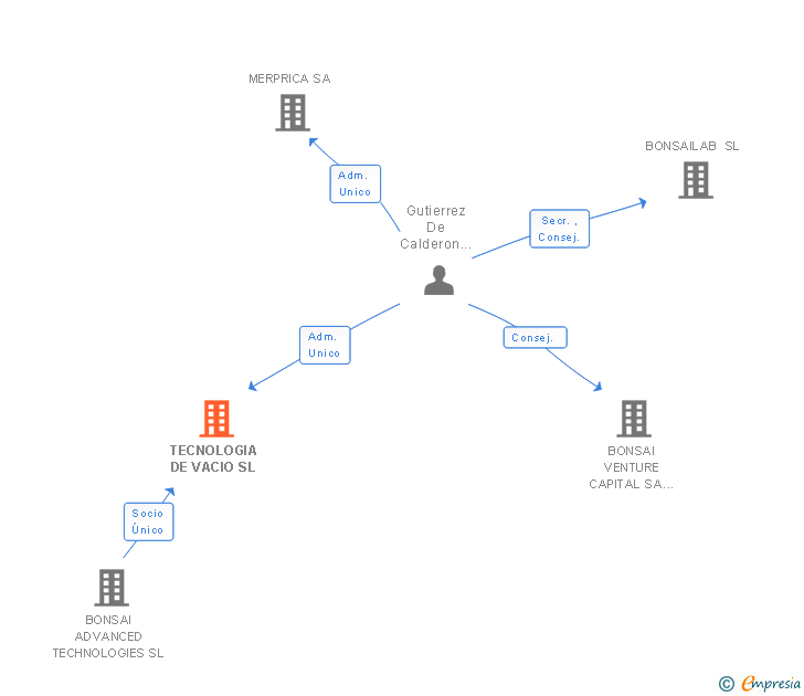 Vinculaciones societarias de TECNOLOGIA DE VACIO SL