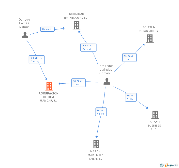 Vinculaciones societarias de AGRUPACION OPTICA MANCHA SL
