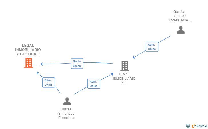 Vinculaciones societarias de LEGAL INMOBILIARIO Y GESTION DE PROMOCION SL