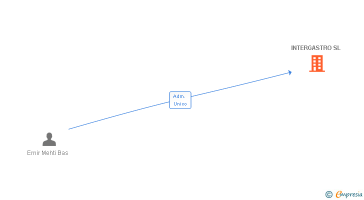 Vinculaciones societarias de INTERGASTRO SL