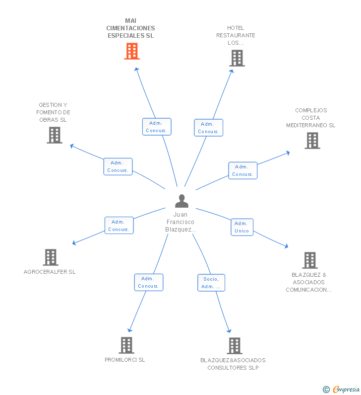 Vinculaciones societarias de MAI CIMENTACIONES ESPECIALES SL